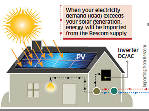 Bescom had launched its Photo Voltaic solar rooftop project in November 2014, enabling households and institutions to generate solar energy. But the initial euphoria died down as the high cost of equipment failed to spur mass generation. DH Illustrtation
