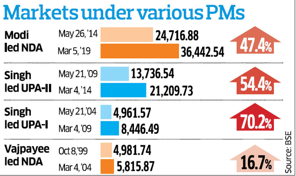 Markets under PMs