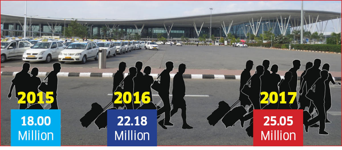 Growing passenger traffic at Kempegowda International Airport