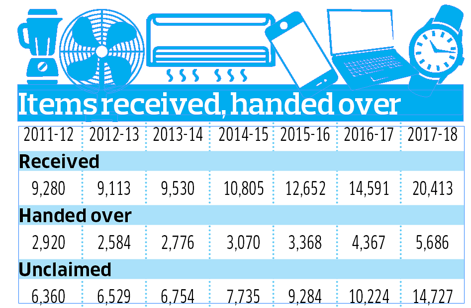 Of the total, as many as 5,686 articles were handed over to the original owners. (DH Graphic/Gangadhar RA)