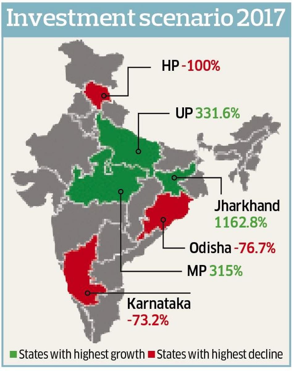 Among the states which have seen massive fall in implementation of investment proposals, Karnataka stands at an unwanted fourth place, behind Himachal Pradesh (-100%), Bihar (-85.5%) and Odisha (-76.7%).