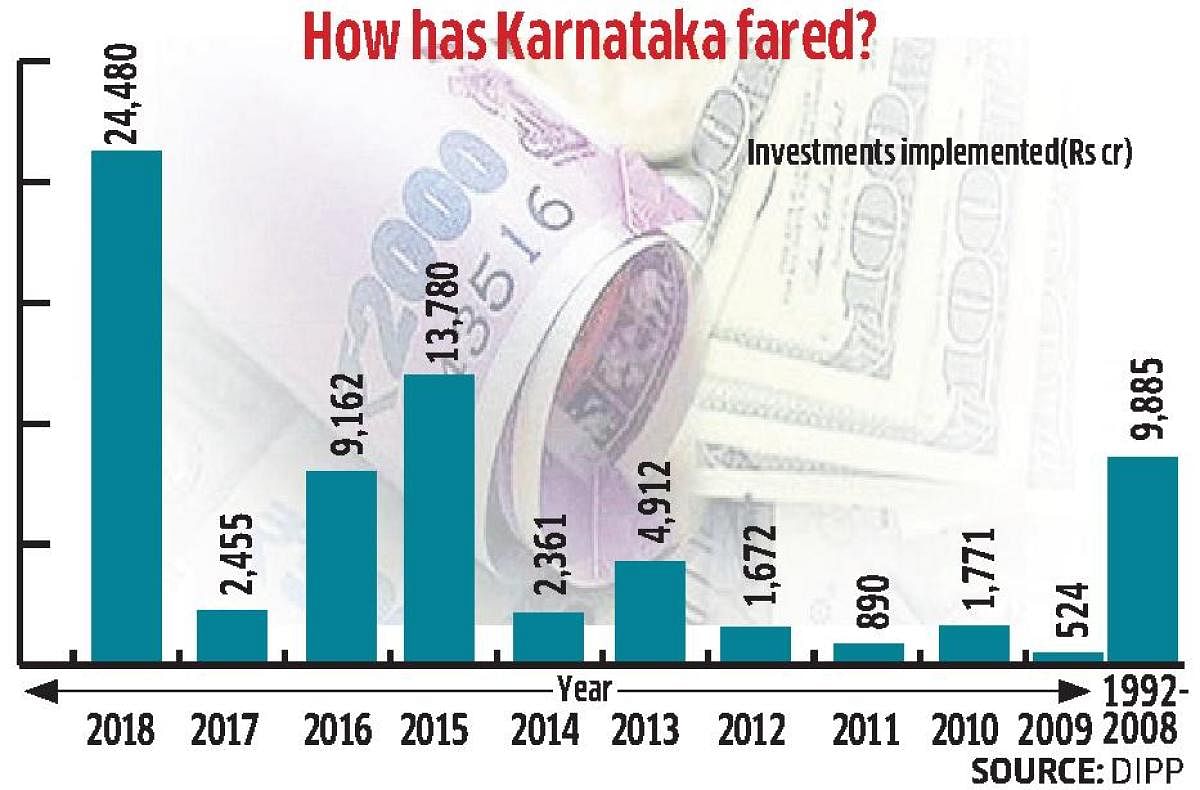 Karnataka has seen a 10-fold jump in the implementation of investment at Rs 24,480 crore in 2018 compared to Rs 2,455 crore in the previous year.