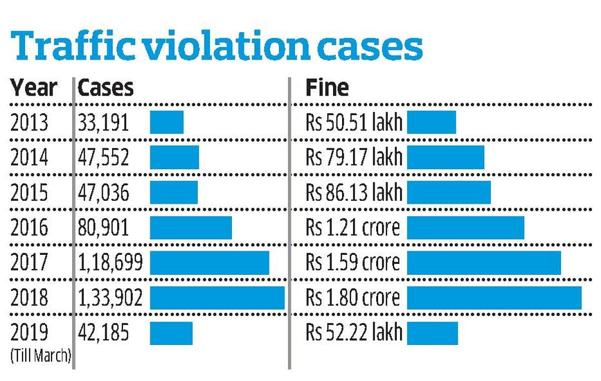Rise in traffic violation cases over the years.