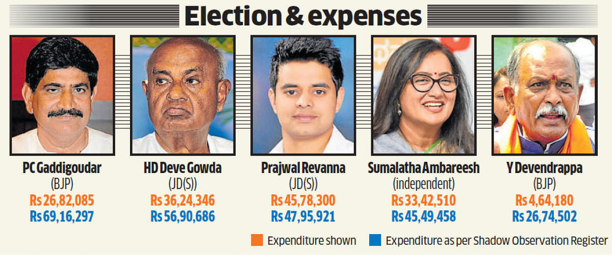 Pundits have, time and again, expressed surprise over the expenditure details that candidates show, because it is common knowledge that cash flows like water during elections. 