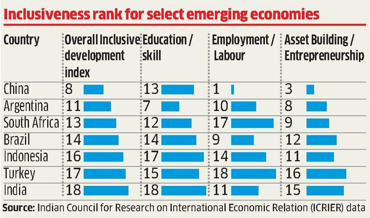 ICRIER data on inclusiveness shows India in a poor light