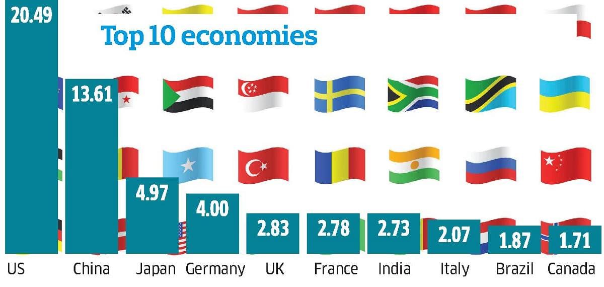 Bar chart of the top 10 largest economies