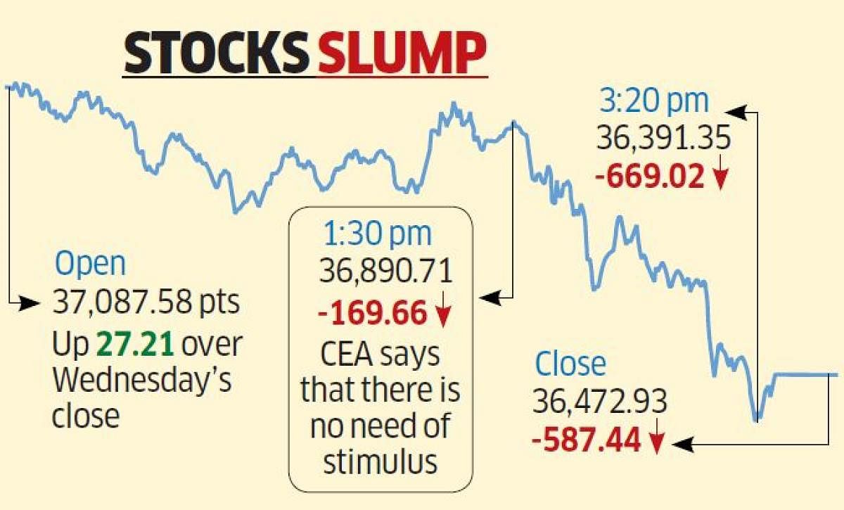 Stocks slump