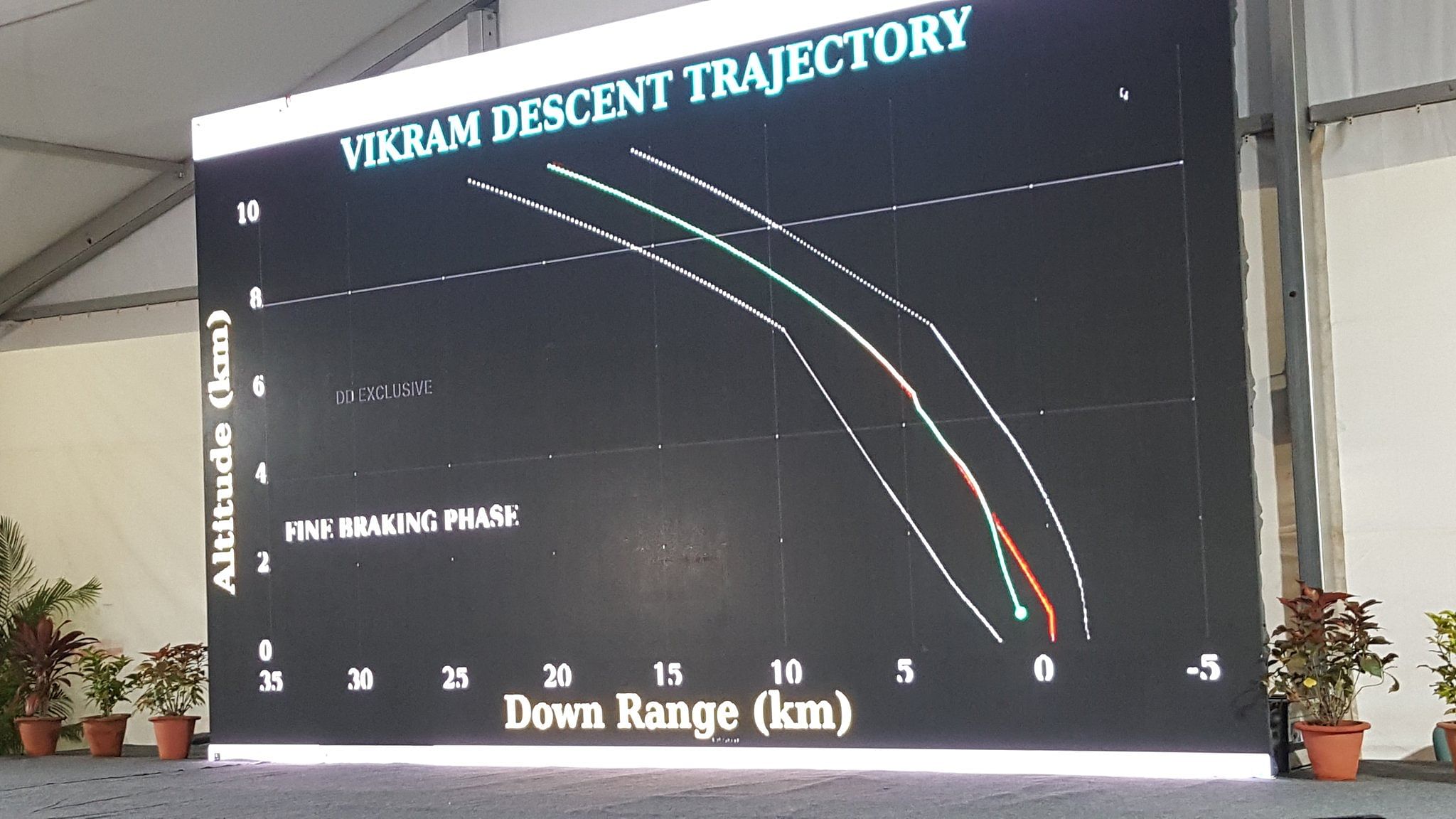 The Lander was just 2.1 km from an epoch making soft landing when ISRO lost contact with the spacecraft. 