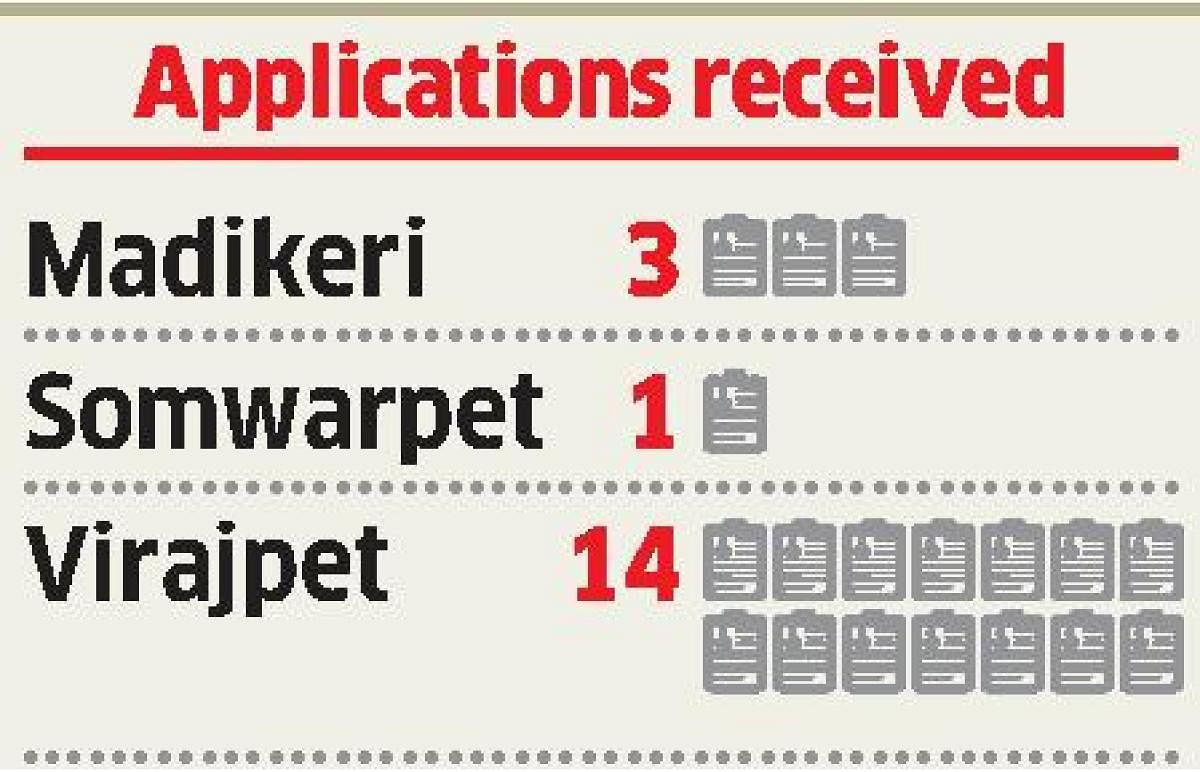 RTE applications received in Kodagu.