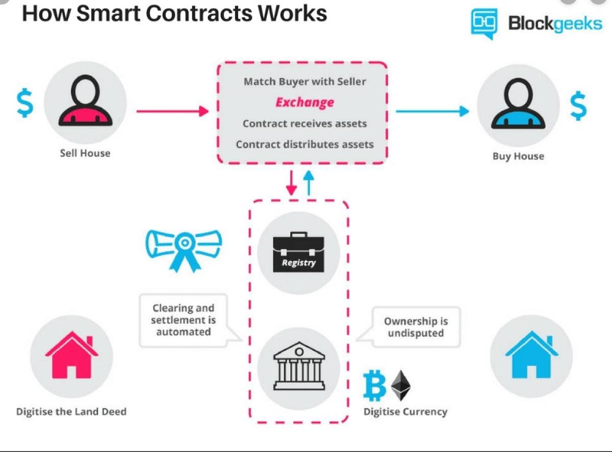 Smart contracts