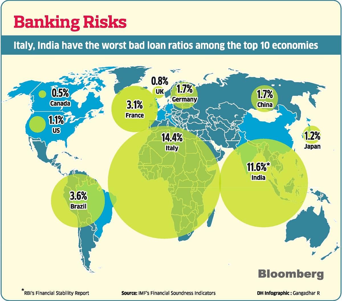 Italy, India have the worst bad loan ratios among the top 10 economies