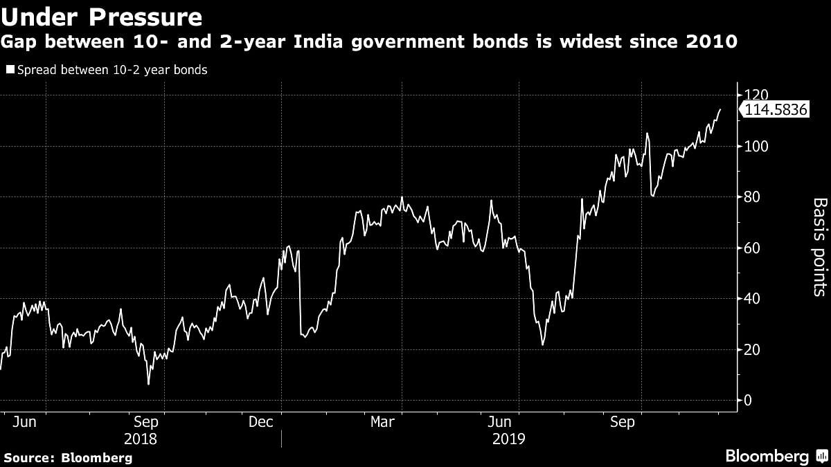 India Yield Curve in Nine Years is Set to Rise Further