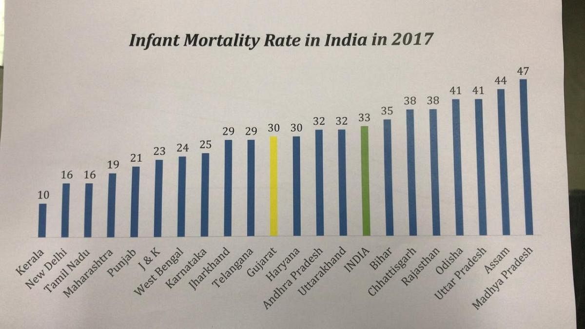 Undoubtedly, there is a marked improvement in the infant mortality rate (IMR) compared to what the situation was two decades ago. The IMR has dropped from 57 in 2005-06 to 41 in 2015-16 and 33 in 2017. The states have done well to bring back the number and the declining trend is likely to continue. (Credit: DH)