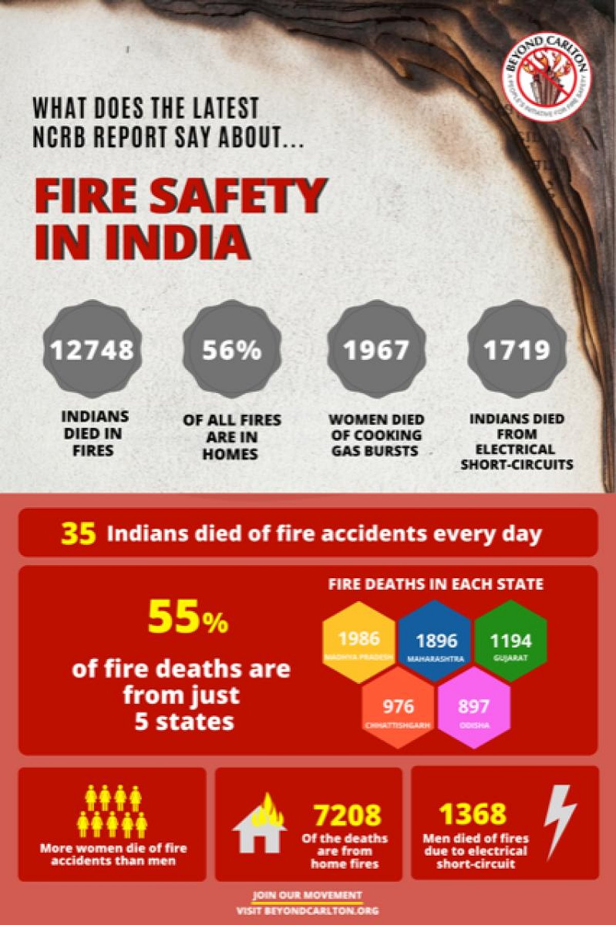 35 Indians Die In Fire Accidents Daily NCRB 35-indians-die-in-fire-accidents-daily-ncrb