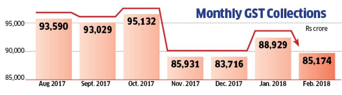 However, what has been more worrying is the dwindling monthly revenue coming from the GST. In August 2017, the collections stood at Rs 93,590 crore, followed by Rs 93,029 crore, Rs 95,132 crore, Rs 85,931 crore, Rs 83,716 crore, Rs 88,929 crore, Rs 85,174 crore in subsequent months leading up to February 2018. Source: PIB