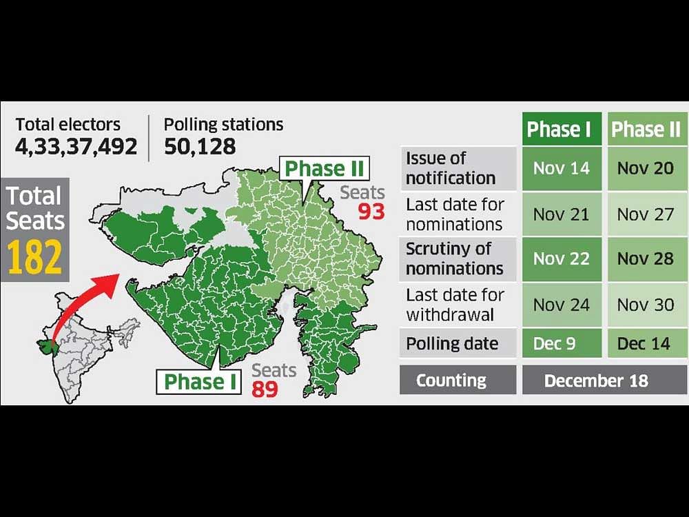 The dates for the Gujarat polls came 13 days after the EC had declared dates for the Himachal Pradesh elections. DH illustration