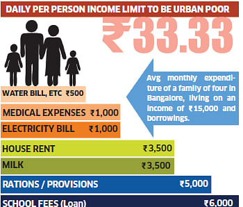 Life on the poverty line at  Rs 15,000 a month!