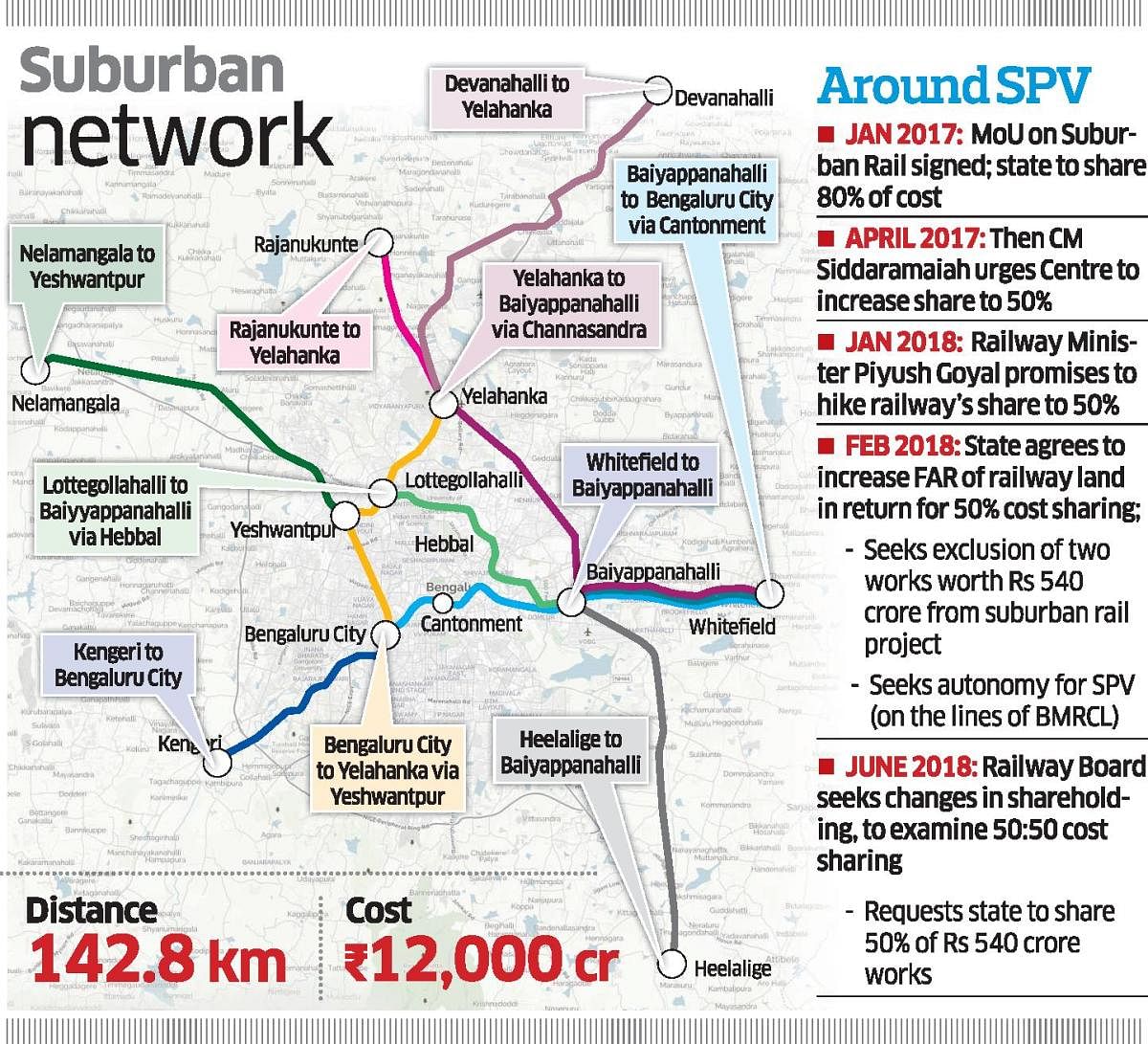While the Railway Board is yet to decide on sharing costs, the state government seems to be in a bind over financing old projects sanctioned by the railways. (DH Graphic)