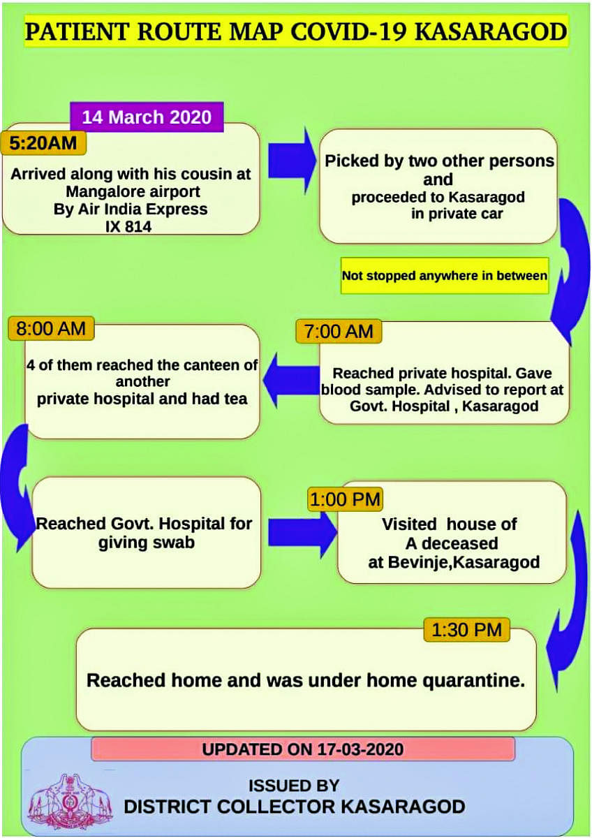 Th route map of patient suffering from Covid-19.