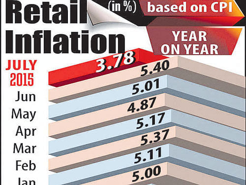 Rate cut calls rise as inflation dips to 3.78% in July