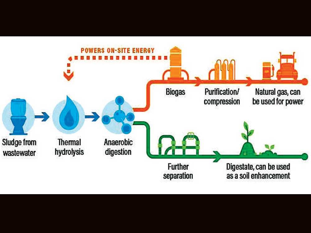 How Does Wastewater Become Energy? When organic waste decomposes in an oxygen-free environment-such as deep in a landfill -it releases methane gas. This methane can be captured and used to produce energy, instead of being released into the atmosphere.