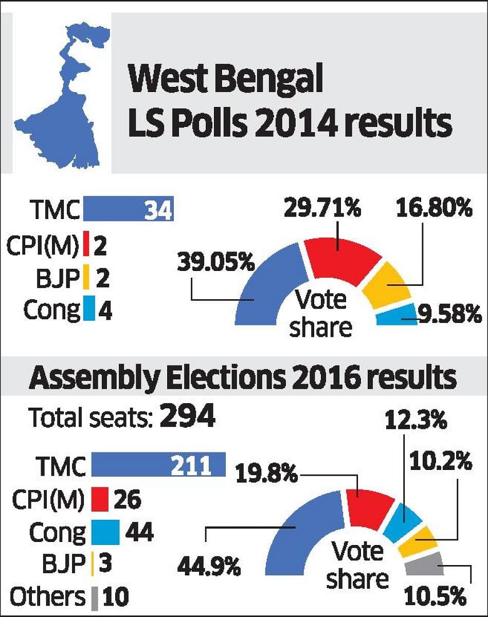 West Bengal Lok Sabha and Assembly poll results. DH Graphics