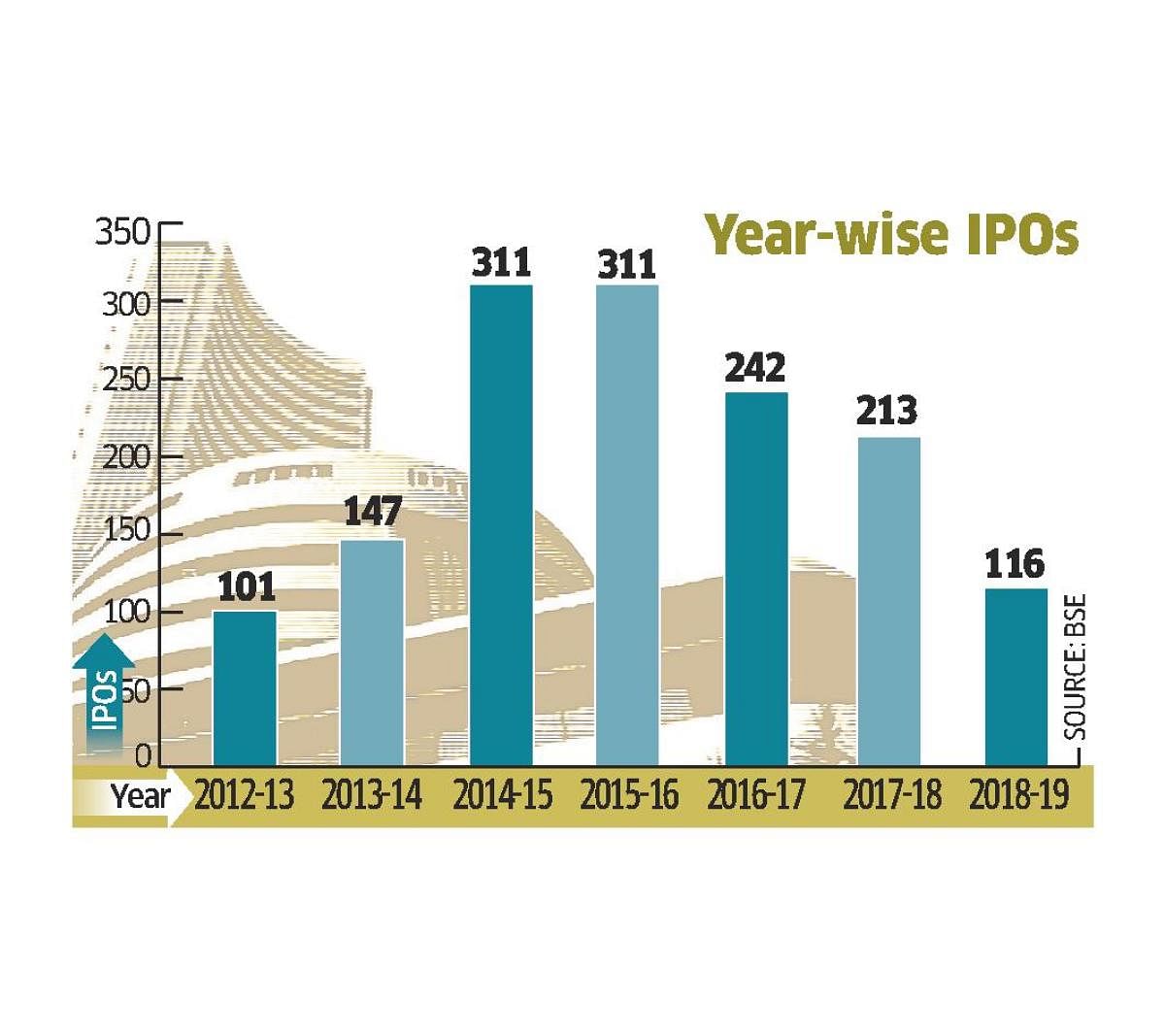 During the year, the IPOs saw an annual decline of 45.5%, highest ever since 2001-02, when the new IPOs had declined by a whopping 79.6%, an analysis of data available with BSE reveals.