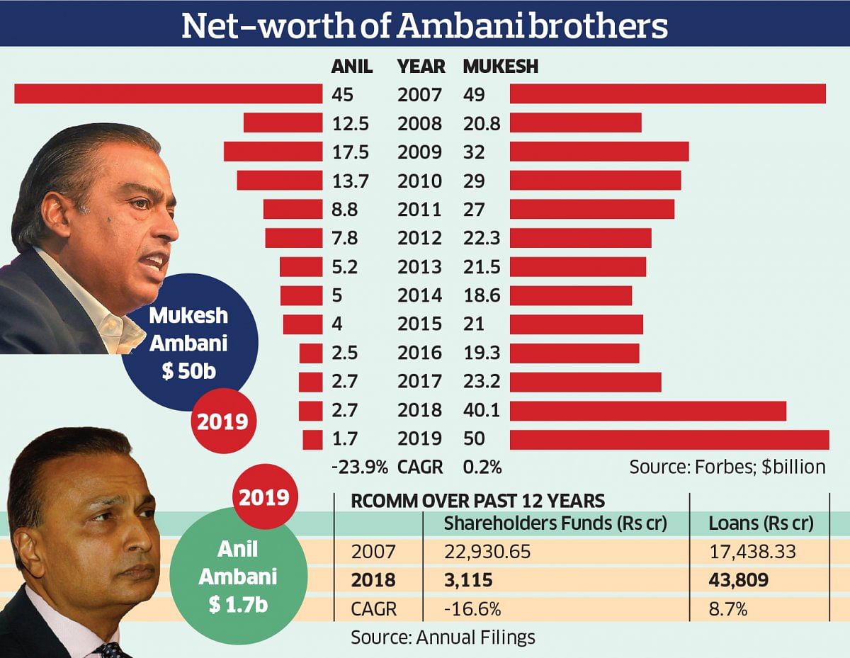 Anil Ambani's tale of riches to rags