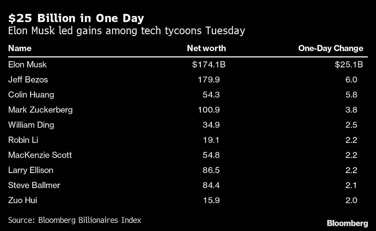 Elon Musk hits a new milestone: Makes $25 billion in one day