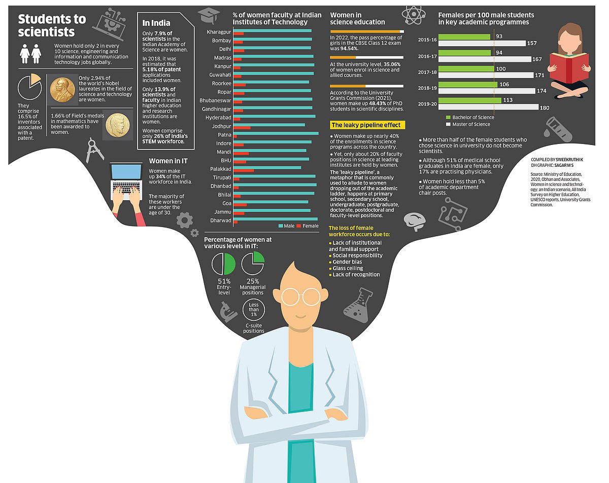 Scientific breakthroughs, systemic barriers: Women in STEM