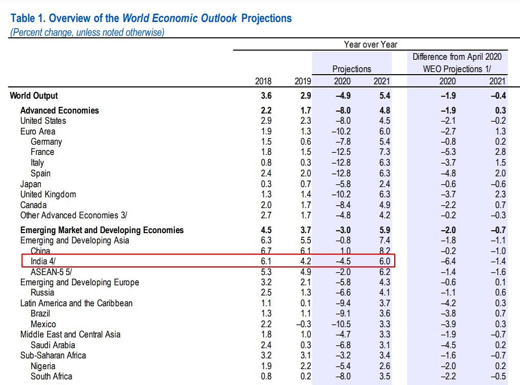 BJP Shares Old IMF Data To Make Misleading Claim About Indian GDP ...