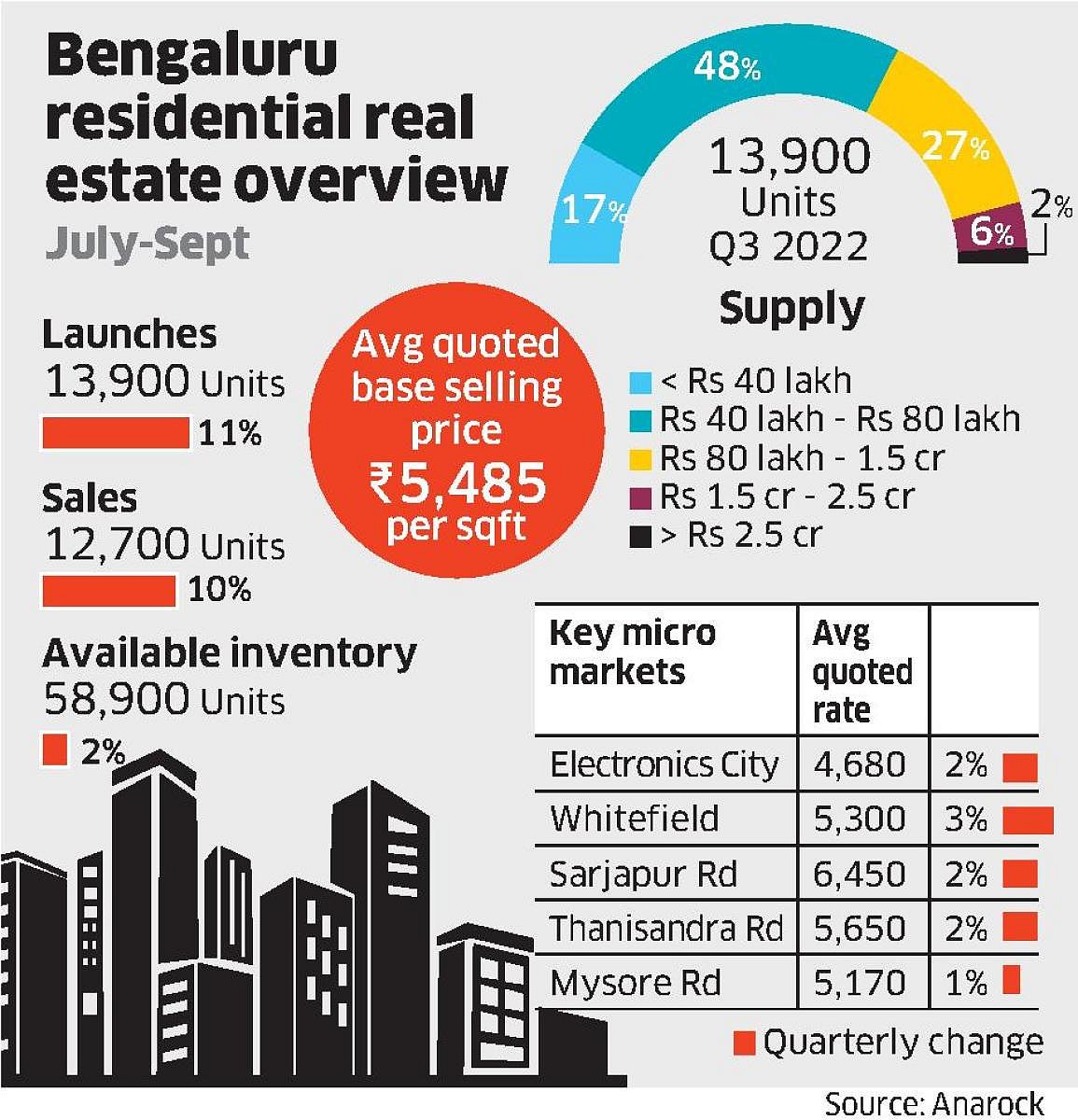 Property prices going up on Bengaluru periphery