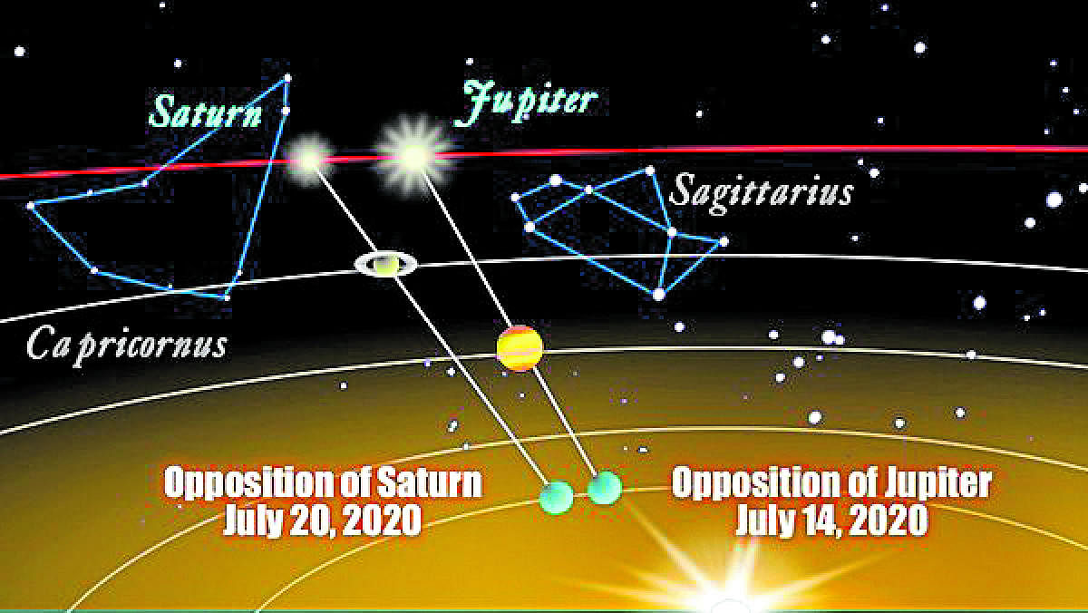 Table of appearance of Jupiter and Saturn.