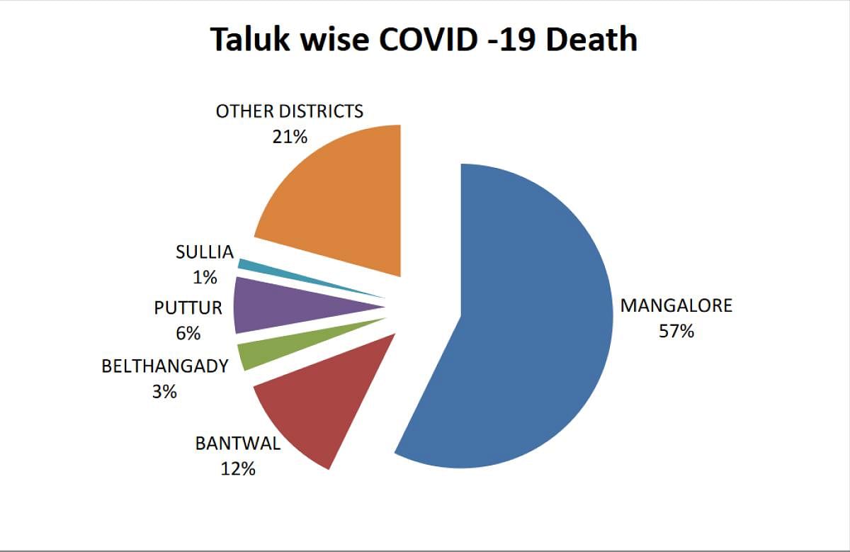 Taluk-wise break-up of Covid-19 deaths in Dakshina Kannada.