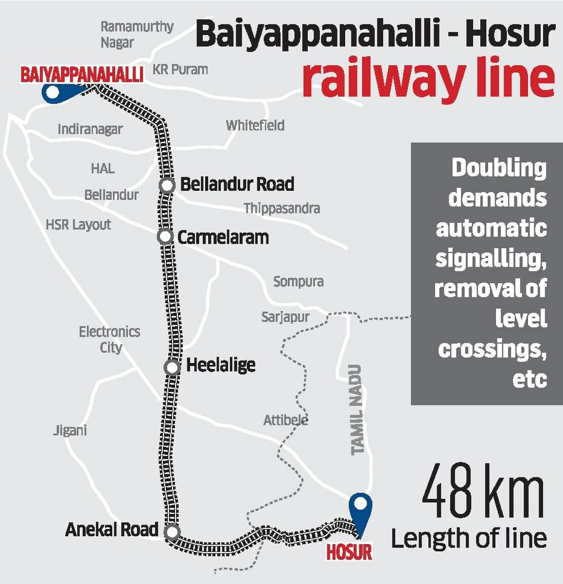 Enhanced capacity of the Hosur line could help the railways introduce more trains towards Kerala and Tamil Nadu from the Baiyappanahalli terminal.