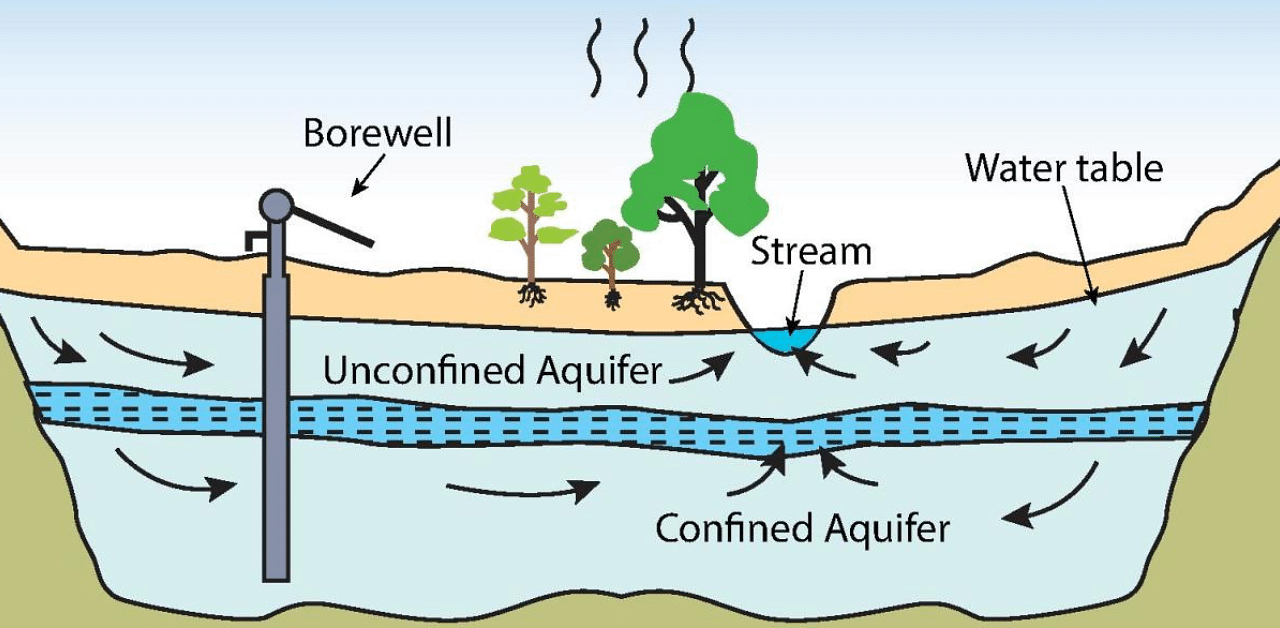 The upper boundary of the Unconfined Aquifers is the water table. The shallowest aquifer at a given location is unconfined (has no confining layer). Confined aquifers are within a confining layer, often made up of clay which offers protection from surface