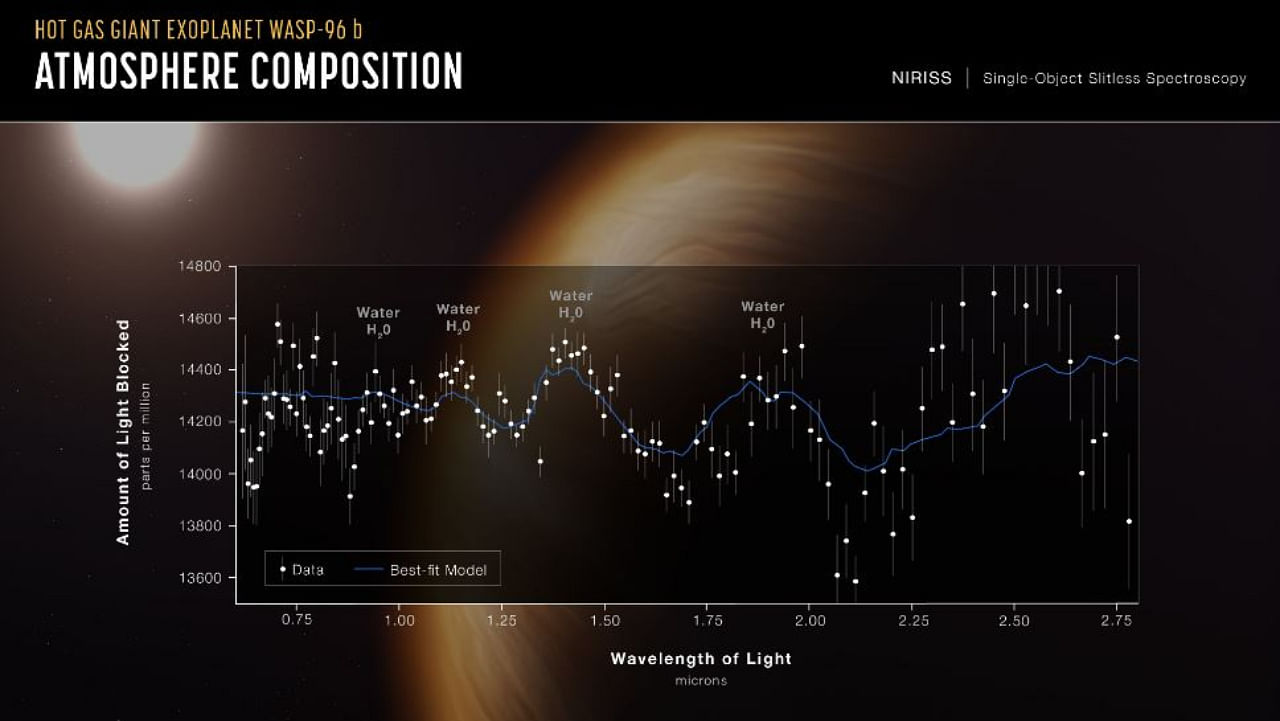 The image depicts the atmospheric composition of WASP-96b. Credit: Twitter/@NASAWebb