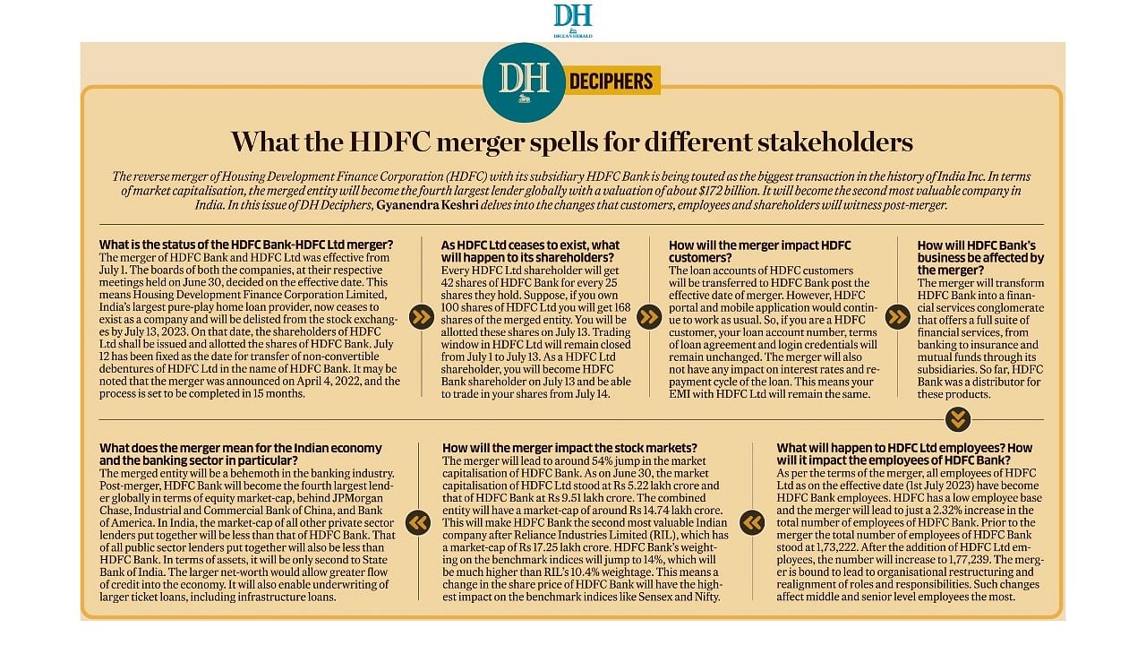 Dh Deciphers How Will Hdfc Twins Merger Impact Customers Shareholders And Employees 3083
