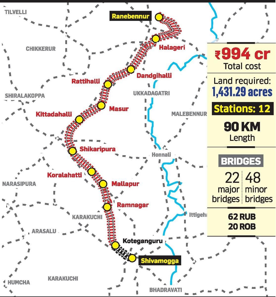 Work on Shivamogga-Ranebennur railway line to begin soon