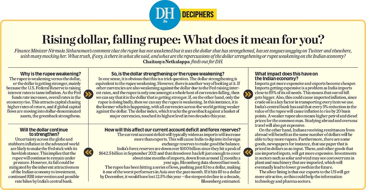 DH Deciphers Rising dollar, falling rupee What does it mean for you?