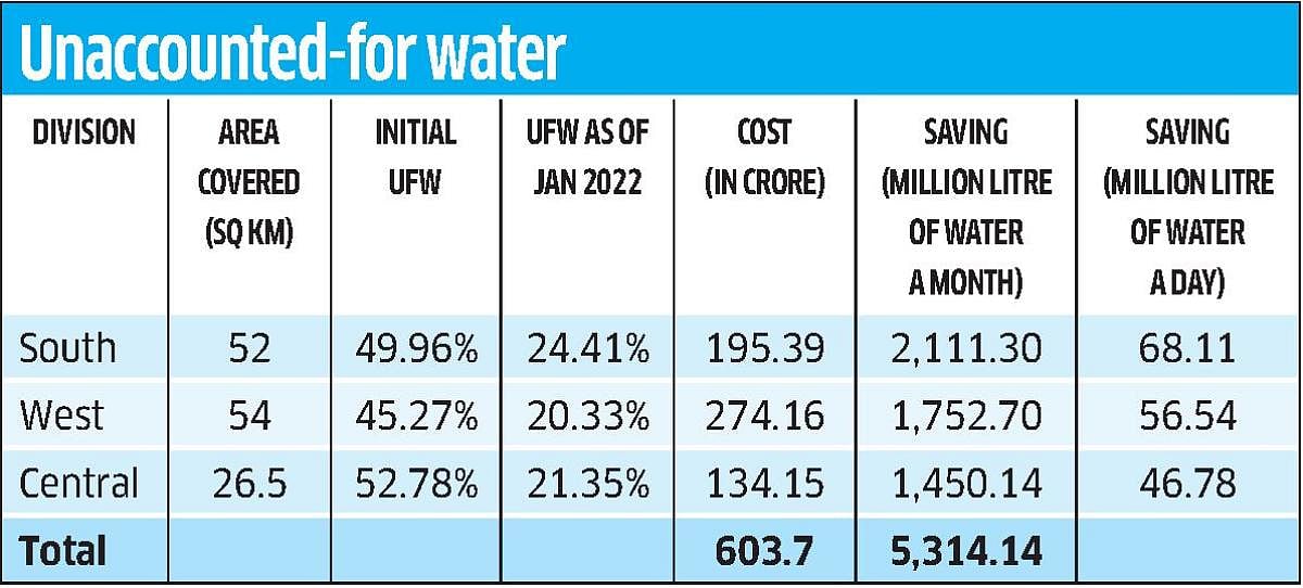 Reducing water loss Drop by drop, pipe by pipe