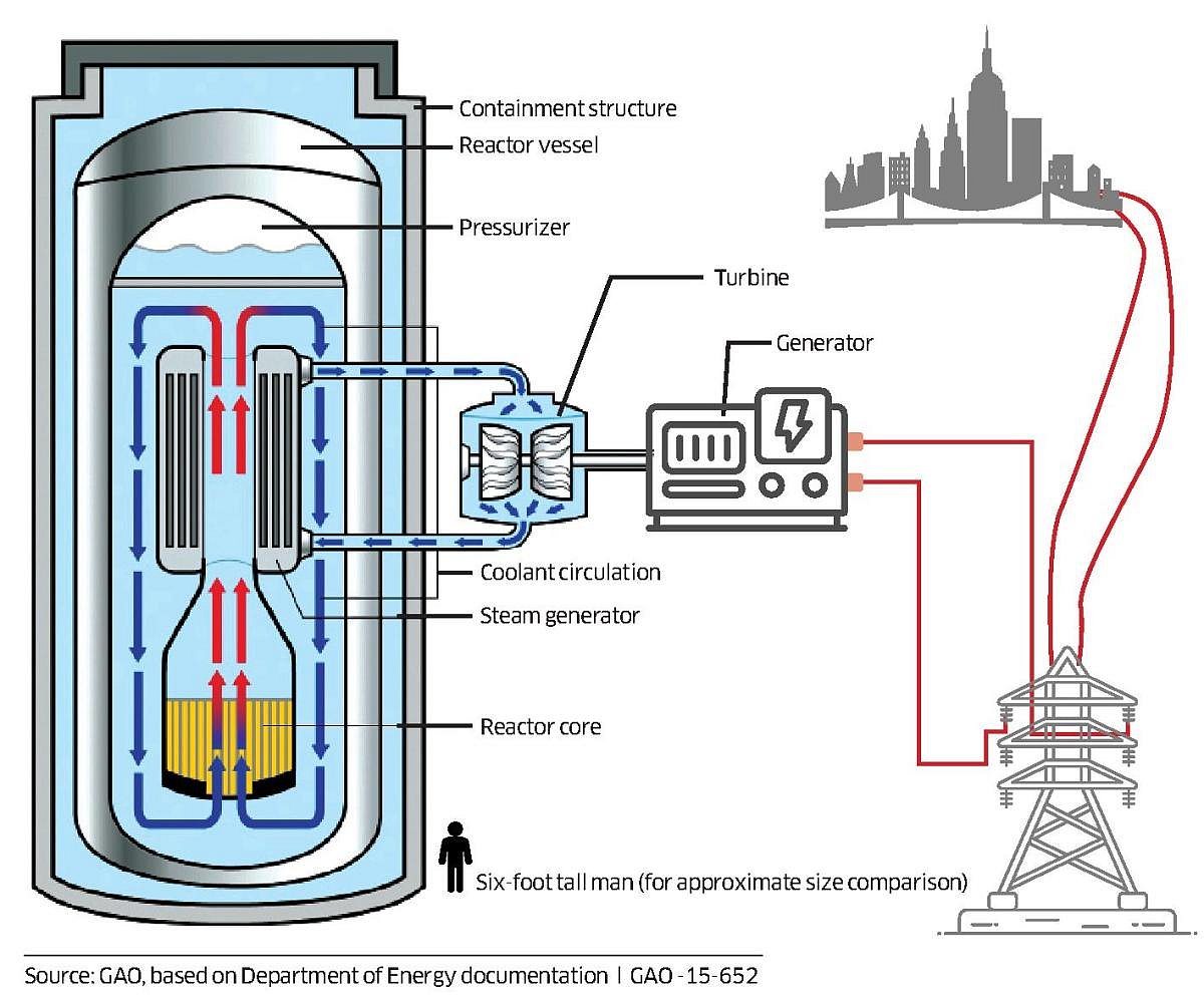 Nuclear Submarine Reactor Core